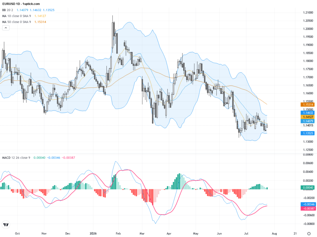 EURUSD: Bearish Flag Pattern Signals Short-Term Pullback Risk in Trading Outlook, July 27, 2026