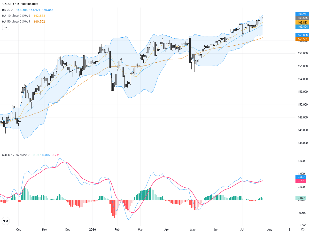 USDJPY: Near 40-Year Lows with Key Technical Patterns Indicating Potential Reversal, July 27, 2026