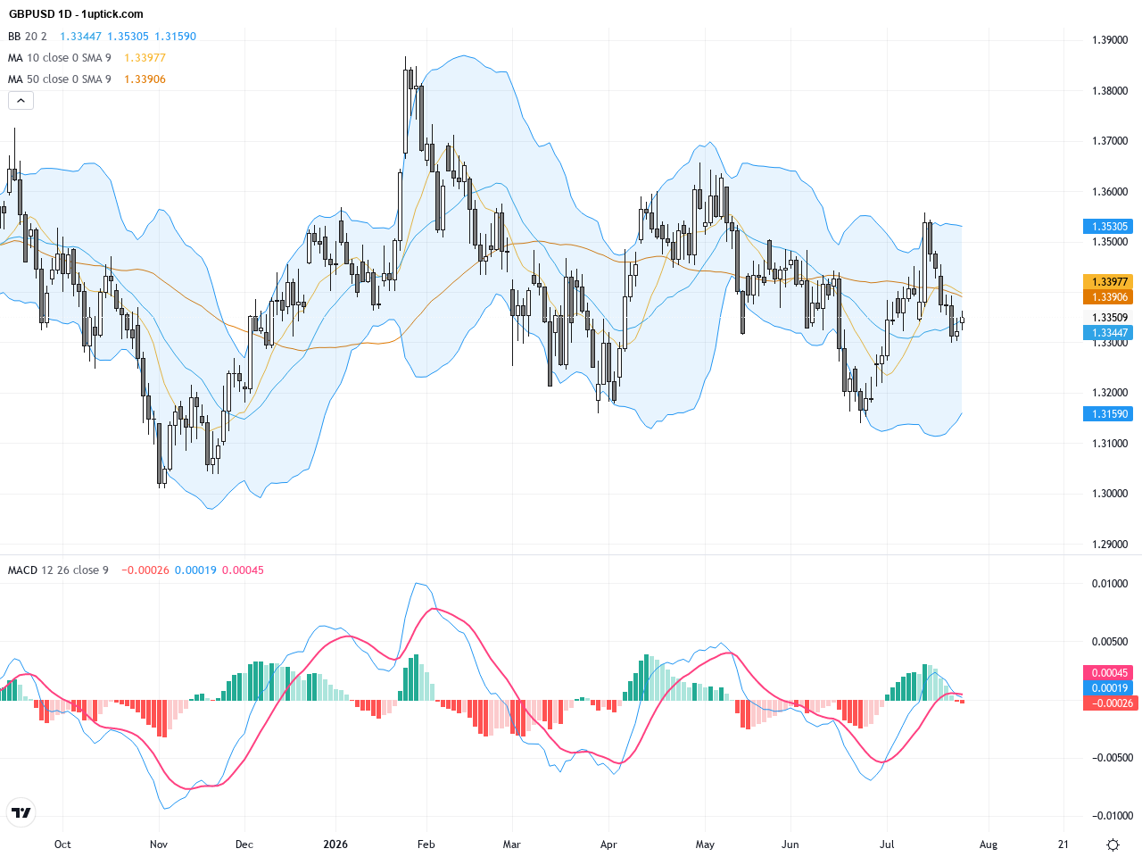 GBPUSD Technical Correction Near 1.34: Key Support Holds Amid Market Risk-Off Sentiment, July 27, 2026
