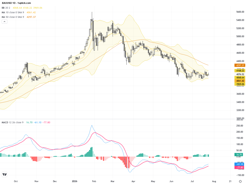 XAUUSD Trading Alert: Volatile Consolidation Signals Potential Breakout, July 28, 2026