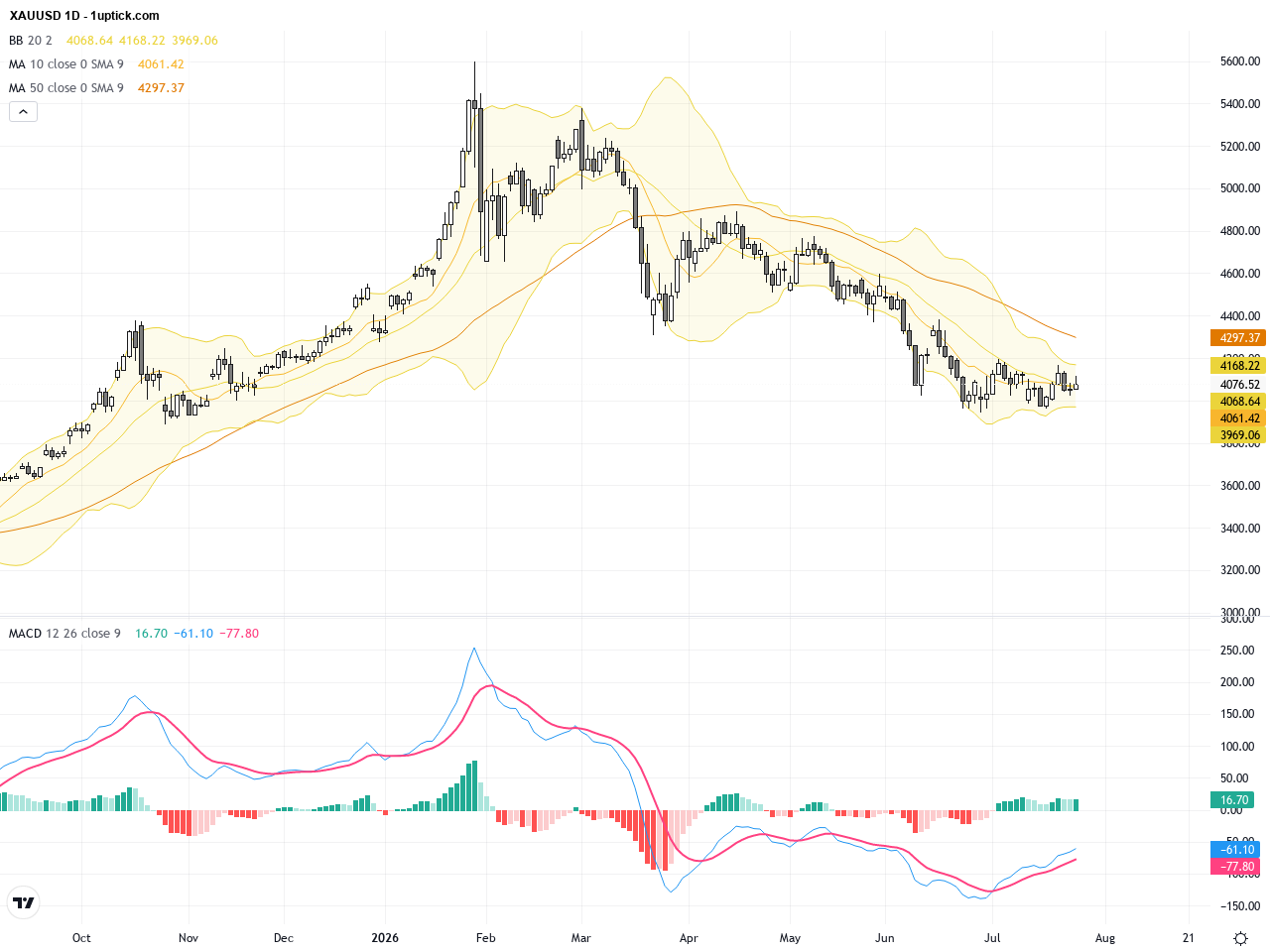 XAUUSD Trading Alert: Volatile Consolidation Signals Potential Breakout, July 28, 2026