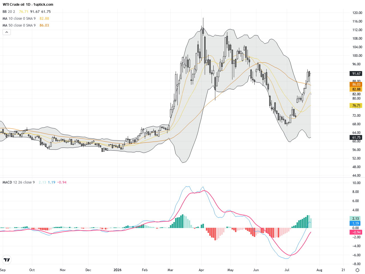WTI Crude Oil: Geopolitical Cooling Sparks Sharp Decline with Key Support and Resistance Levels, July 28, 2026