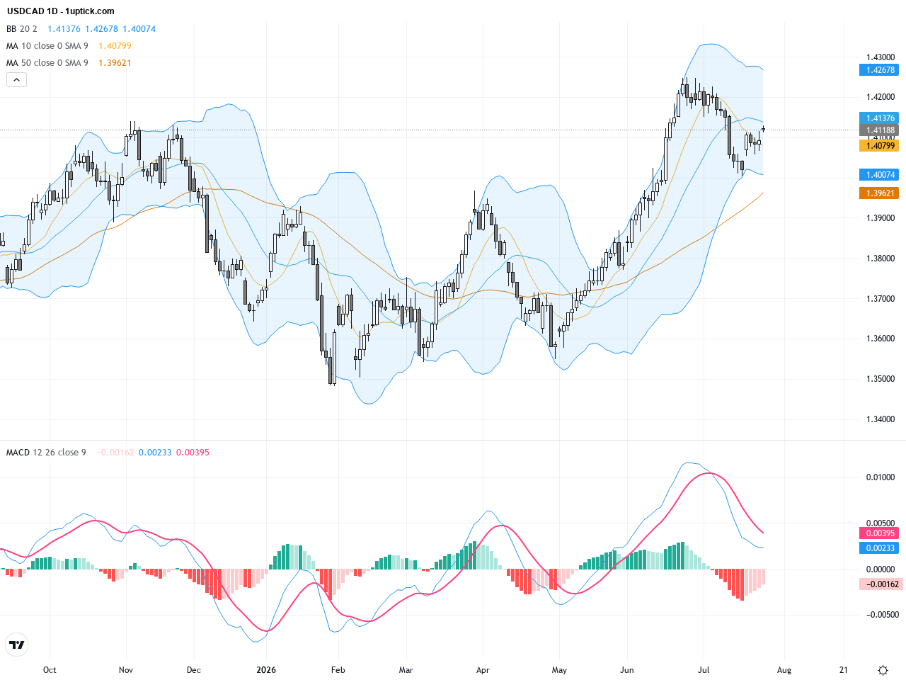 USDCAD Technical & Fundamental Analysis: Oil Price Correction Caps Gains, Eyes on 1.4200 Resistance, July 28, 2026