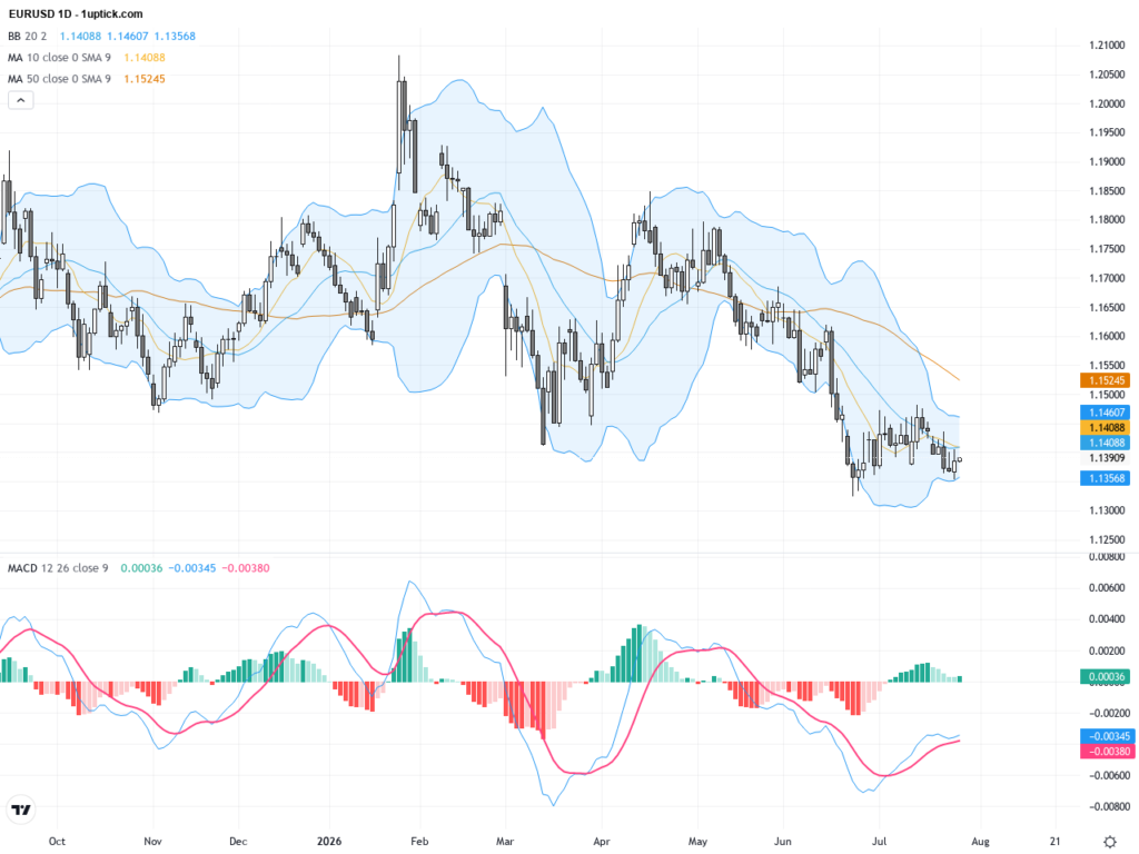 EURUSD Faces Critical Resistance in Technical Rebound – Key Trading Outlook, July 29, 2026