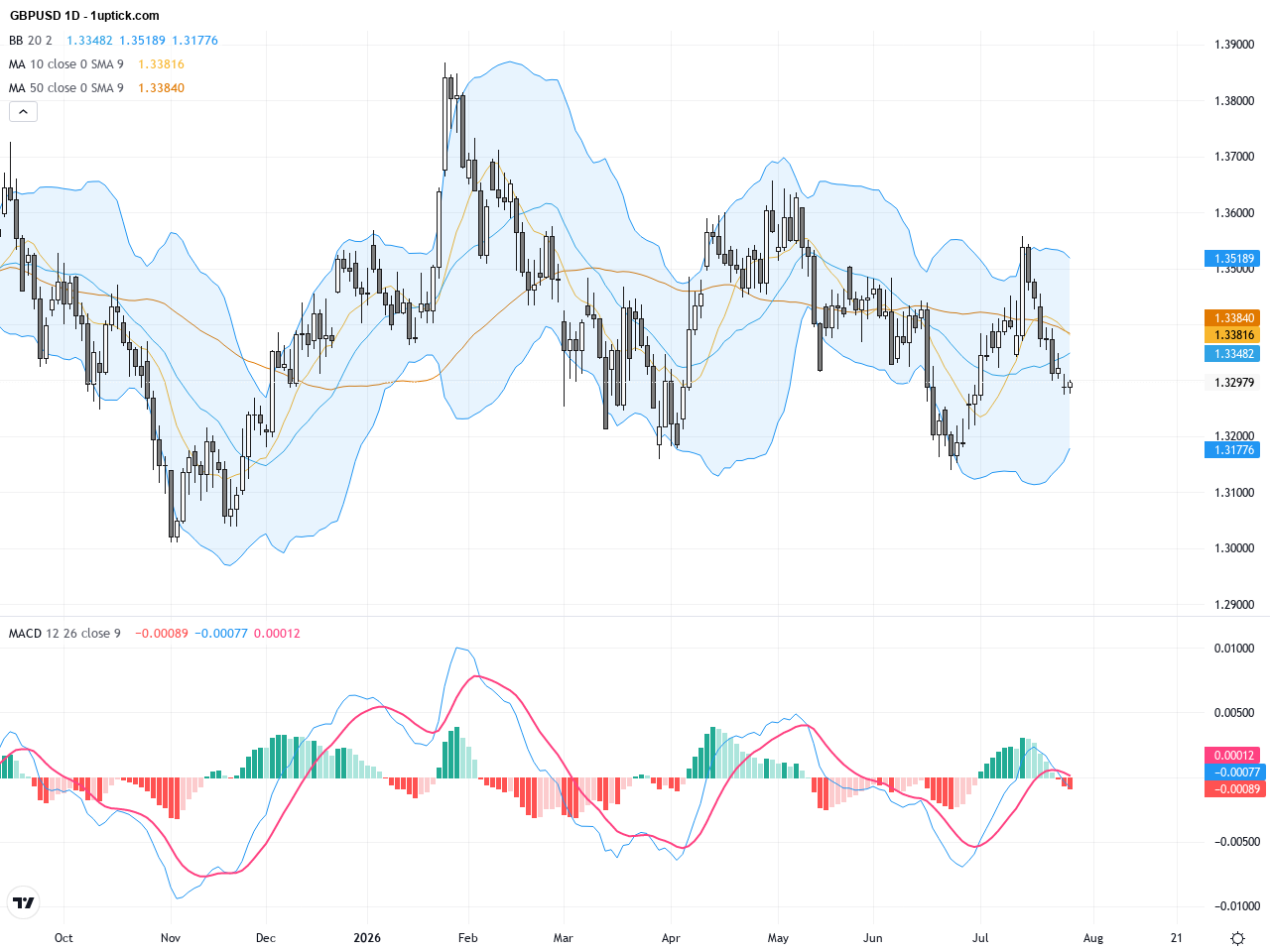 GBPUSD: Consolidation Near 1.33 Ahead of BoE Policy Meeting Signals Key Technical Battleground, July 29, 2026