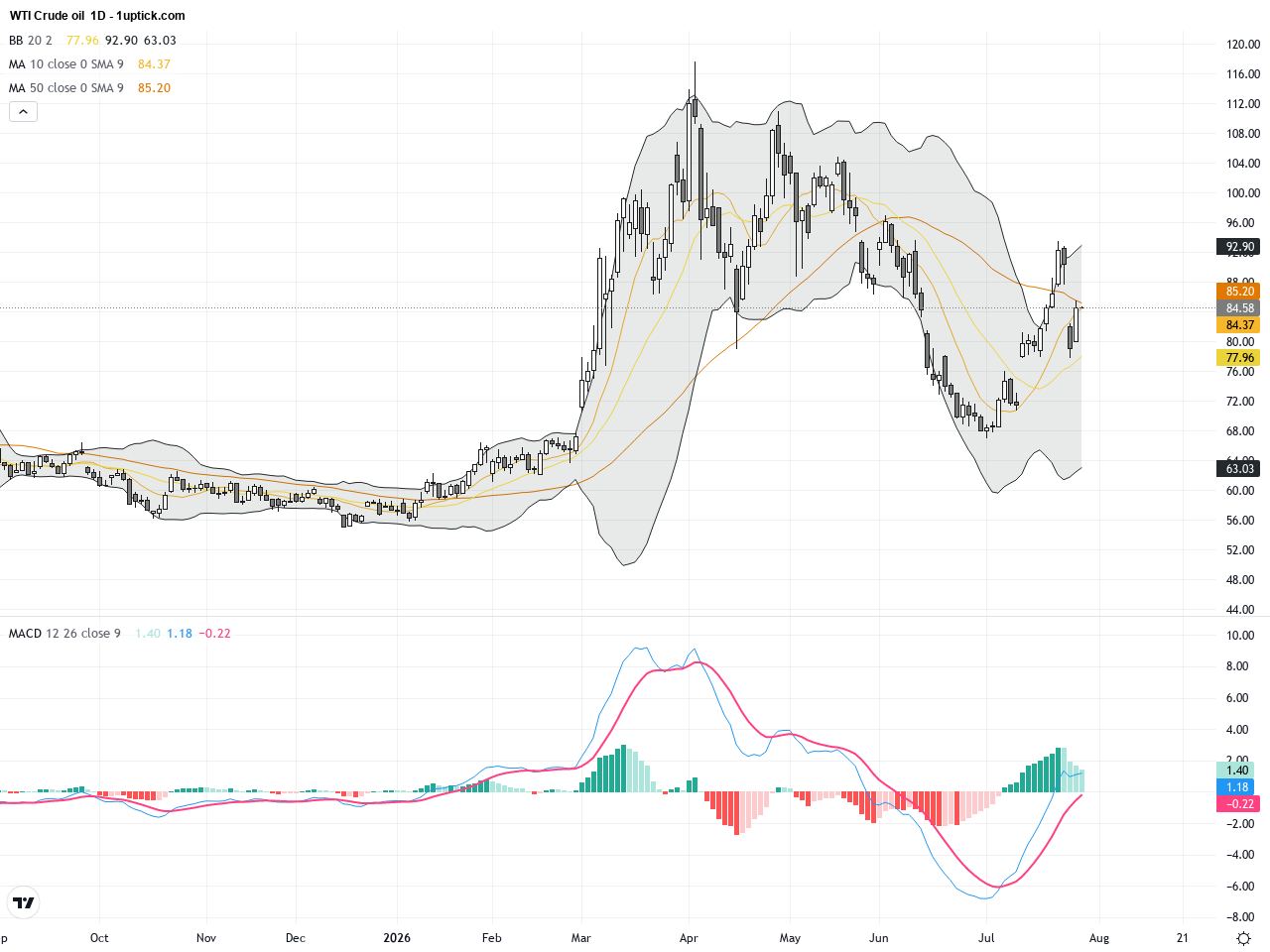 WTI Crude Oil: Middle East Tensions Trigger Sharp Price Surge Amid Key Resistance Zone, July 30, 2026