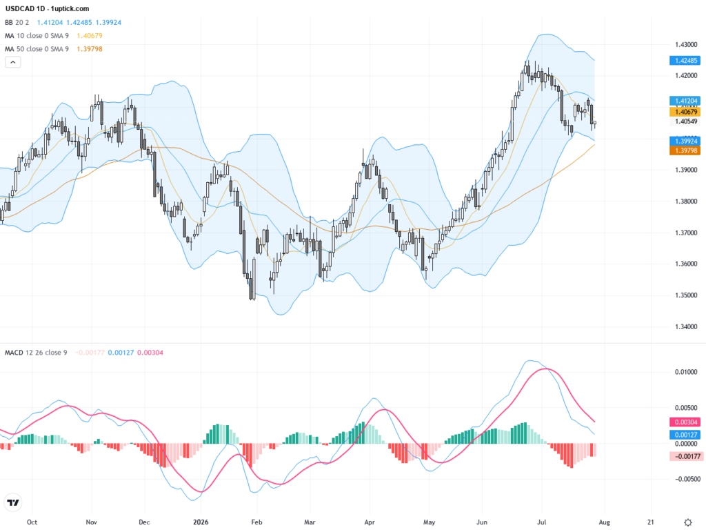 USDCAD: Key Support and Resistance Levels After Fed Holds Rates Steady, July 30, 2026
