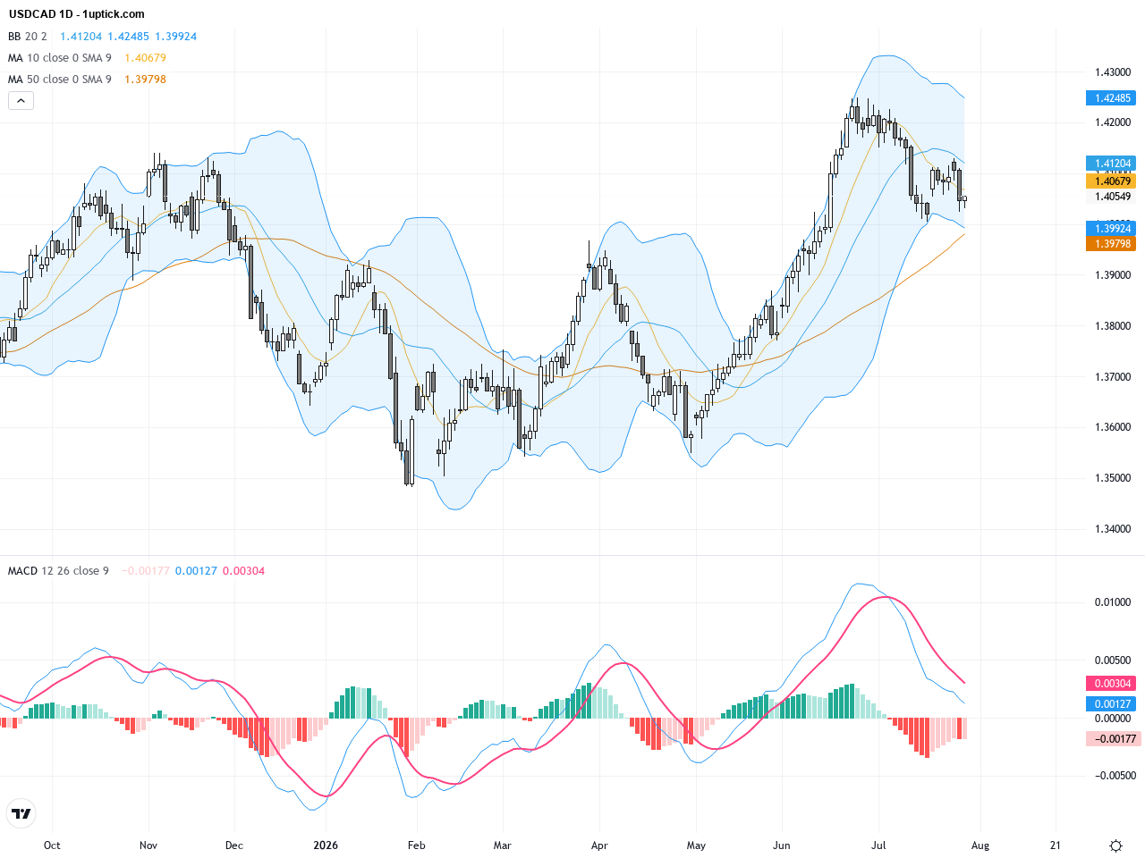 USDCAD: Key Support and Resistance Levels After Fed Holds Rates Steady, July 30, 2026