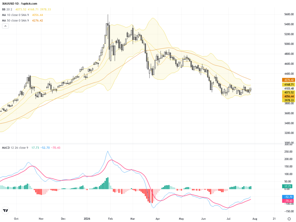 XAUUSD Gold Breaks Key Resistance, Signals Early Stage of Long-Term Bull Market, July 31, 2026