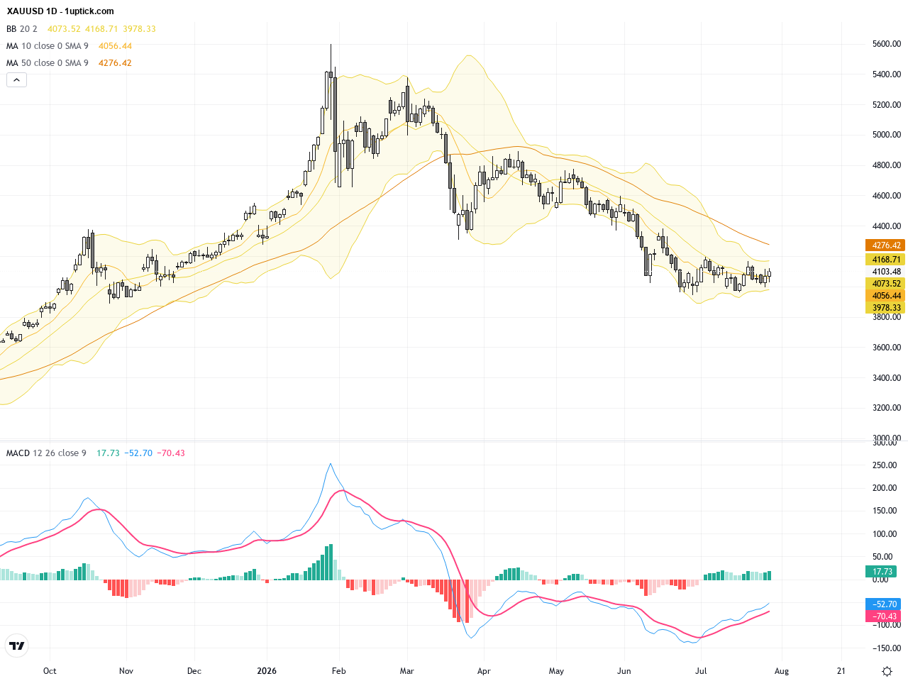 XAUUSD Gold Breaks Key Resistance, Signals Early Stage of Long-Term Bull Market, July 31, 2026