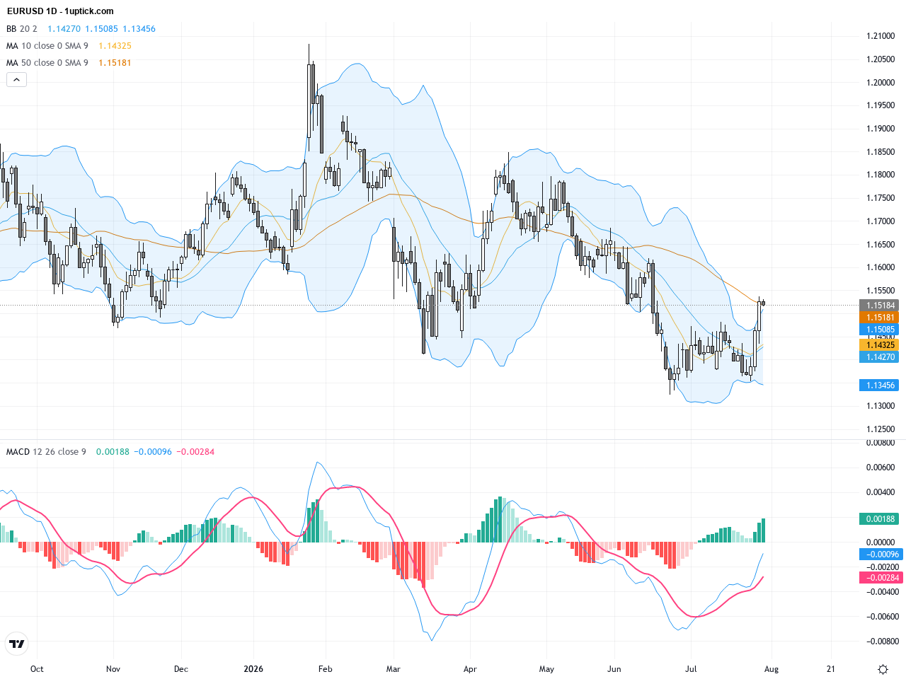 EURUSD Technical & Fundamental Analysis: Key Resistance to Watch Amid Fed Pause Volatility, July 31, 2026