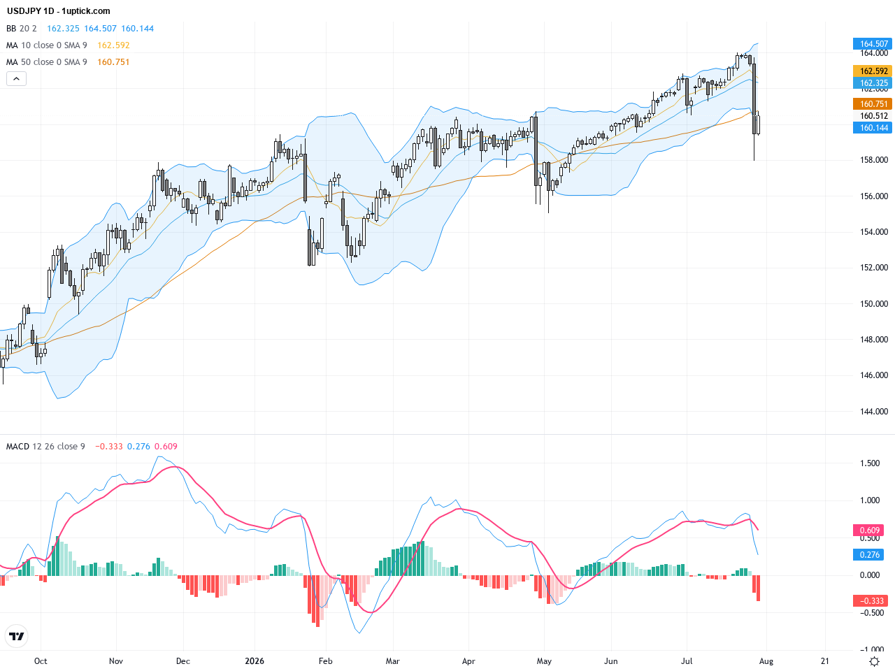 USDJPY: Critical Technical Rebound Ahead of Bank of Japan Rate Decision, July 31, 2026