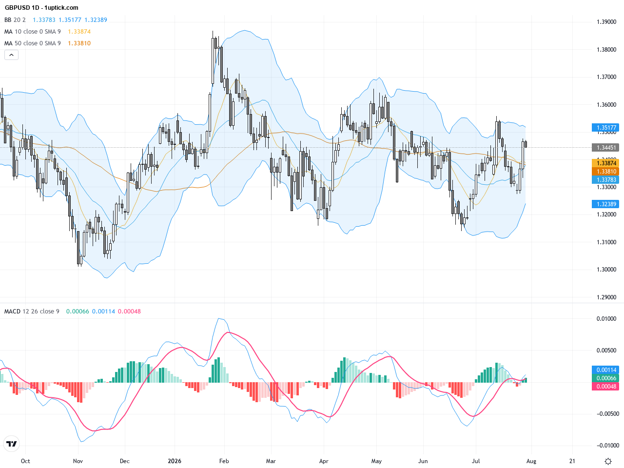 GBPUSD: Critical Technical Support Holds Amid Market Volatility and Rate Hike Uncertainty, July 31, 2026