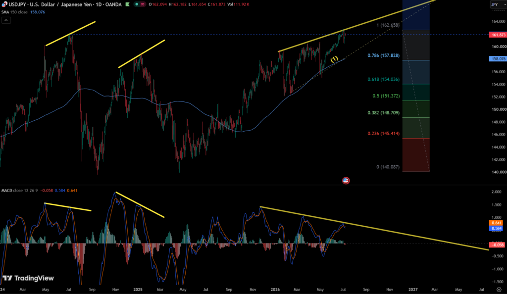 USDJPY 7/7 – Short-term Range Trading Awaiting New Breakout Catalyst…