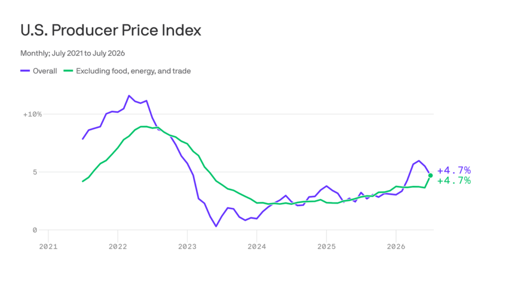 US Wholesale Inflation Cools in July Easing Near-Term Fed and Market Pressure