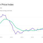 US Wholesale Inflation Cools in July Easing Near-Term Fed and Market Pressure