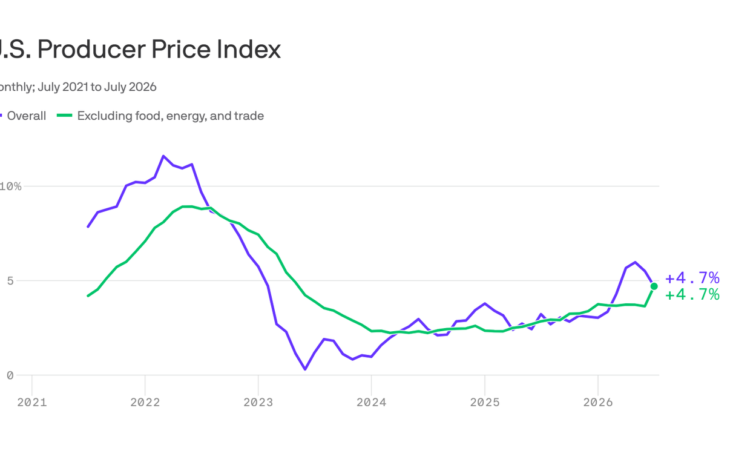 US Wholesale Inflation Cools in July Easing Near-Term Fed and Market Pressure