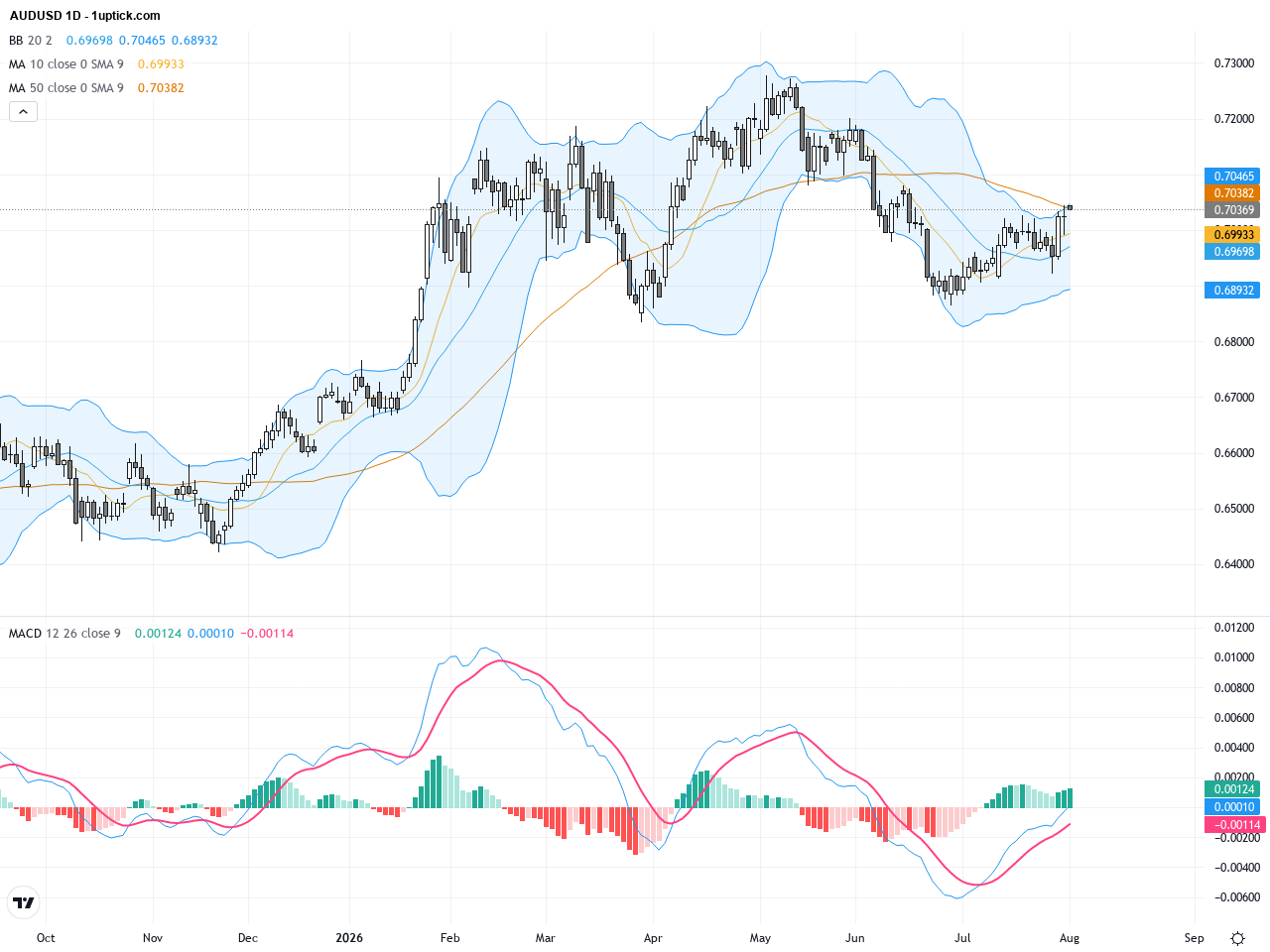 AUDUSD Technical Outlook: Fails to Clear 38.2% Fibonacci Resistance, Eyes Key Support Levels, August 3, 2026