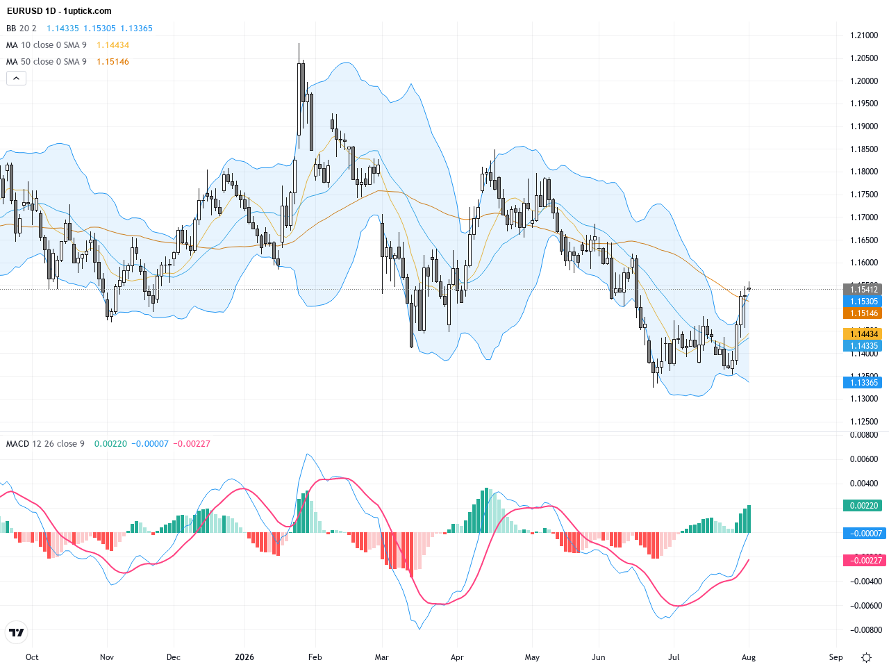 EURUSD: Breakout in Key Technical Pattern Sparks Bullish Trading Outlook, August 3, 2026