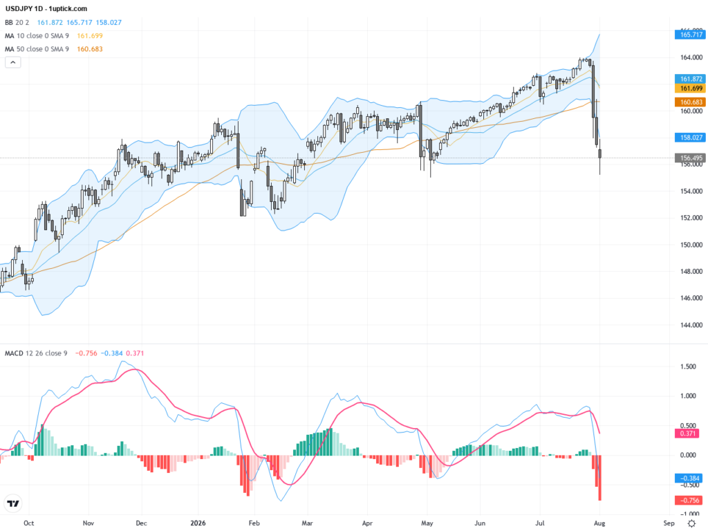 USDJPY: Key Support Holds Amid Japan-US Yen Intervention – Trading Outlook & Technical Patterns, August 3, 2026