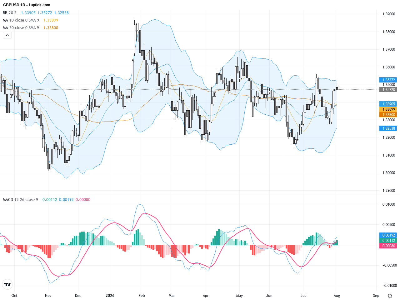 GBPUSD: Pound Supported by Hawkish BoE with Key Resistance at 1.3550, August 3, 2026