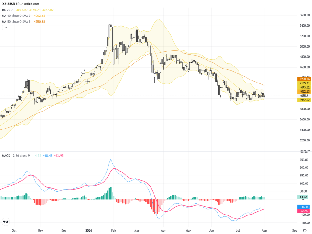 XAUUSD Gold: Technical Correction Near Key Support Ahead of Crucial US Payroll Data, August 4, 2026