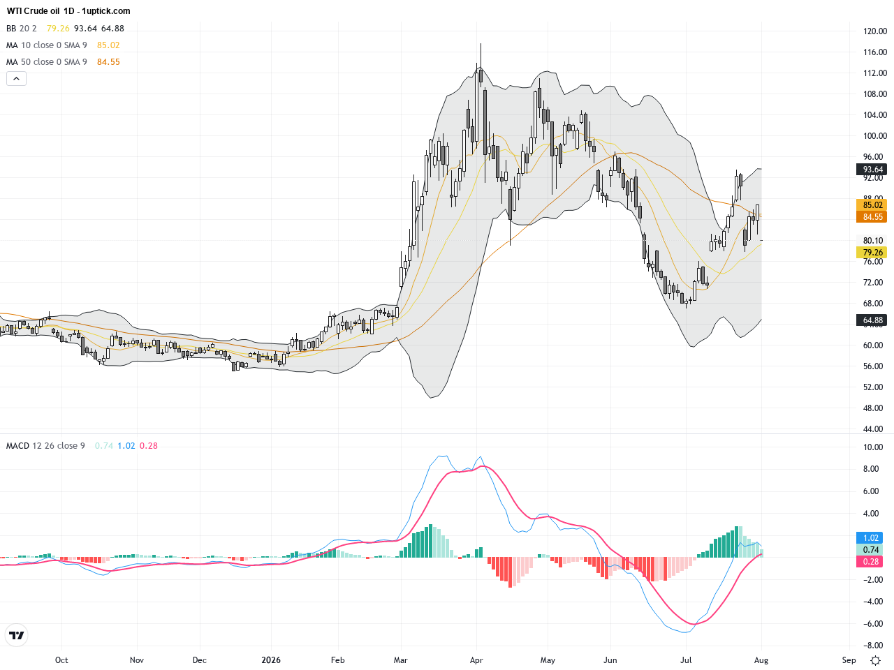 WTI Crude Oil: Prices Retreat to Three-Week Low Amid Key Technical Support Test, August 4, 2026