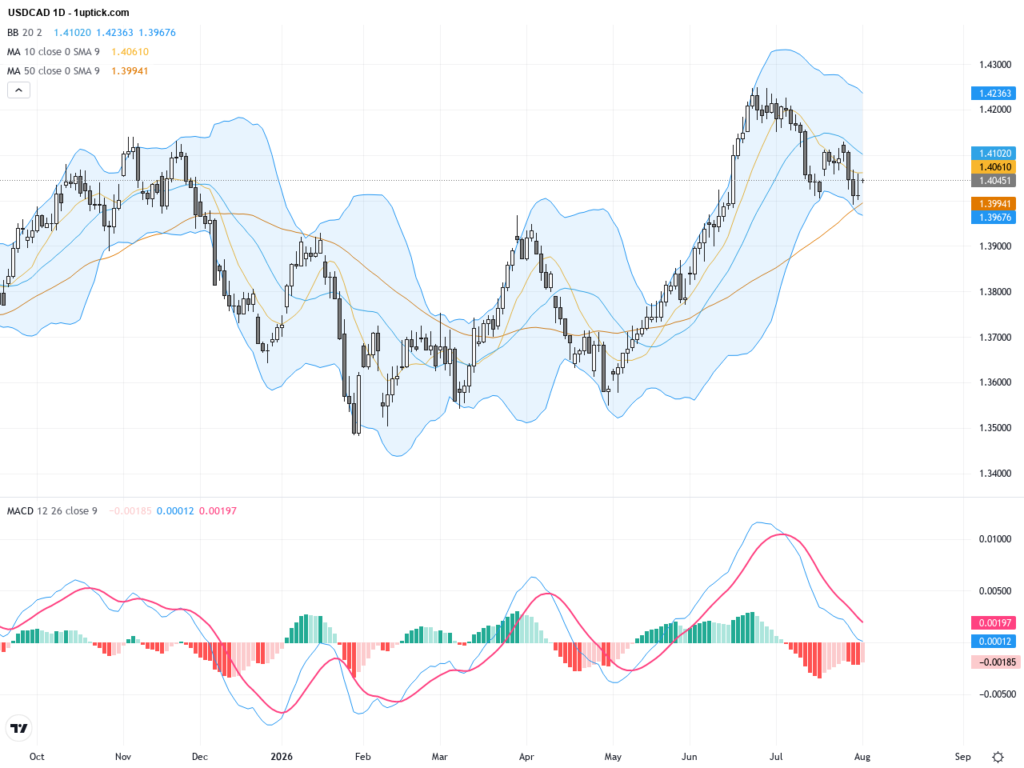 USDCAD: Key Support at 1.3850 Amid Canadian GDP Strength and Oil Price Fluctuations, August 4, 2026