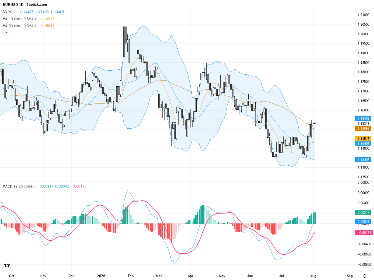 EURUSD Retraces After 1.1555 Peak, Eyeing Key 1.1600 Resistance Level, August 5, 2026