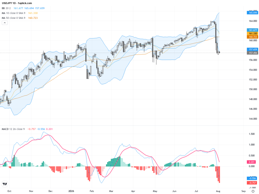 USDJPY: Yen Intervention Triggers Key Technical Reversal Signals Amid Market Uncertainty, August 5, 2026