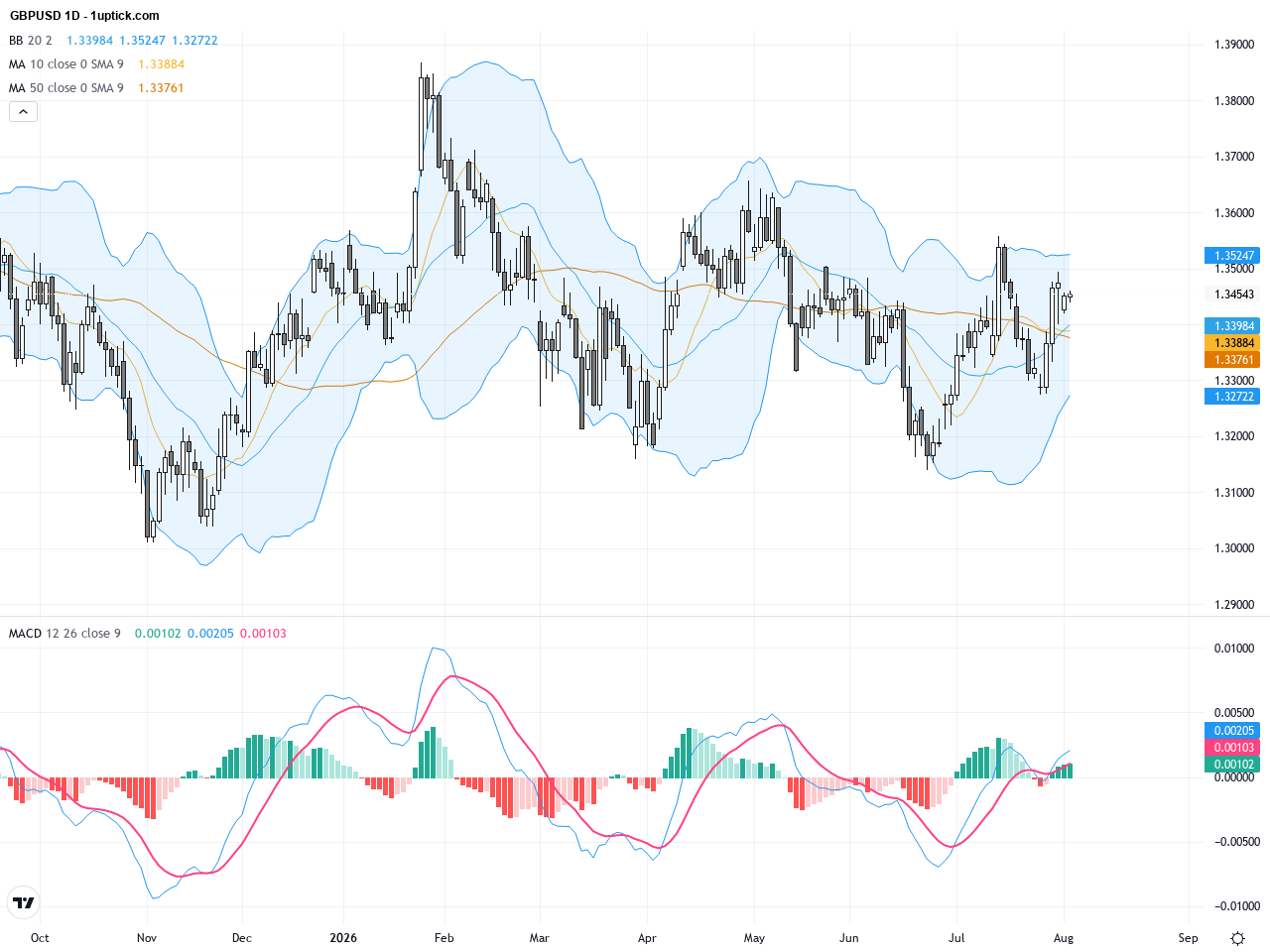 GBPUSD: Bullish Reversal Signal Near 20-Day Moving Average Support, August 5, 2026