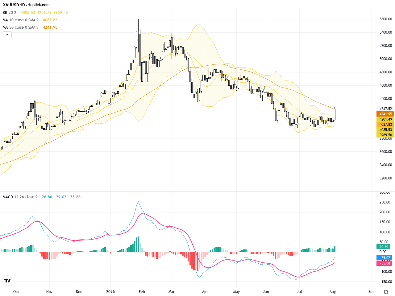 XAUUSD Technical Breakout Signals Bullish Trading Outlook Amid Gold Surge, August 6, 2026
