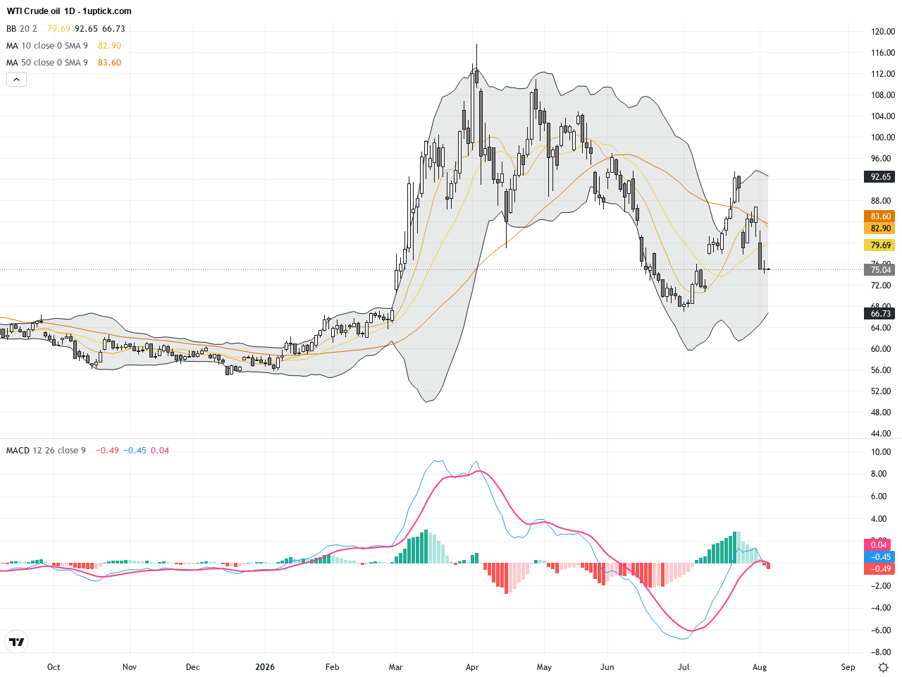 WTI Crude Oil: Three-Day Volatility Tests Key Support, Eyeing Potential Rebound, August 6, 2026