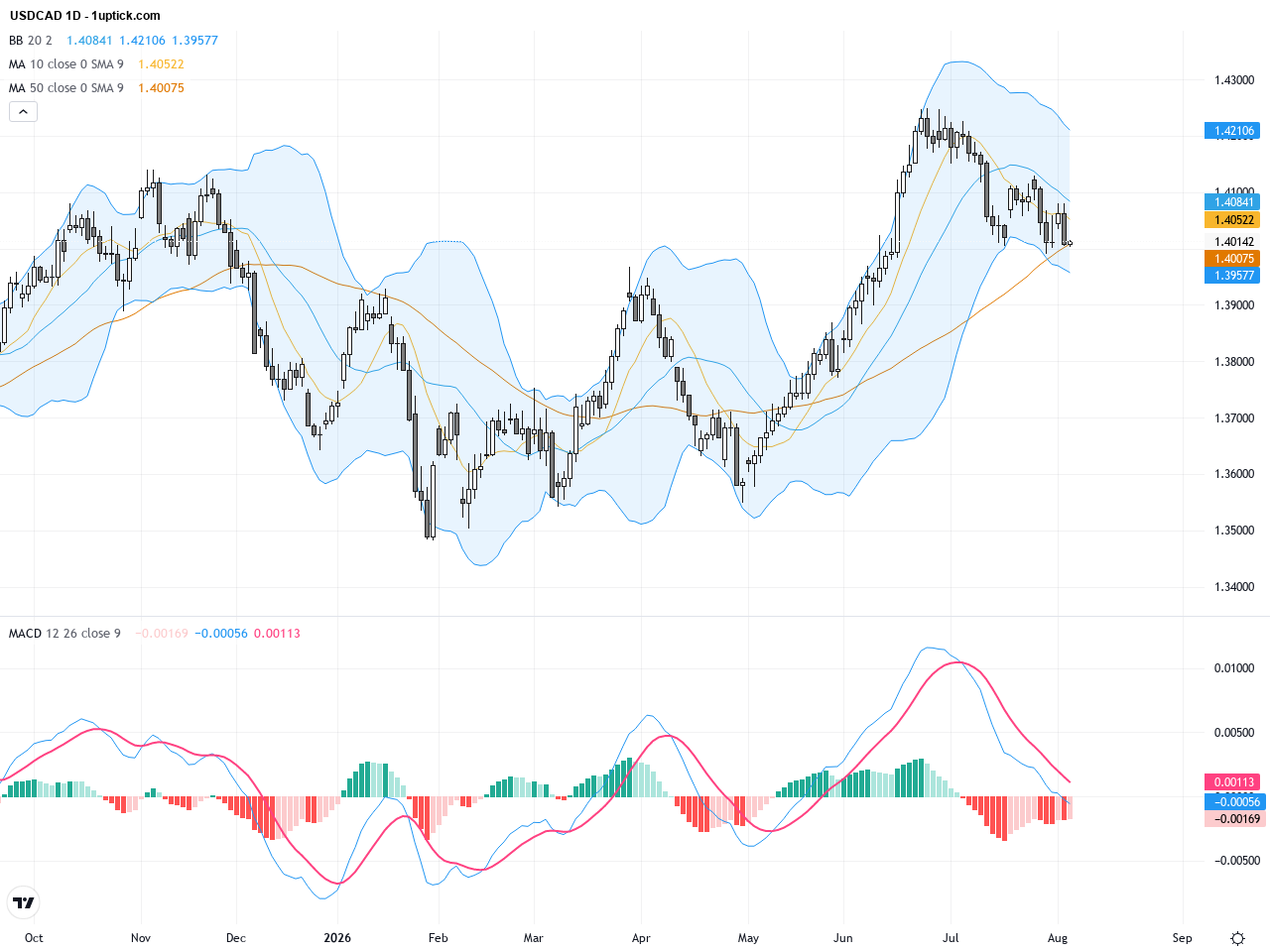 USDCAD: Rising Amid Oil Weakness, Watch Key 1.4150 Resistance and Technical Patterns, August 6, 2026