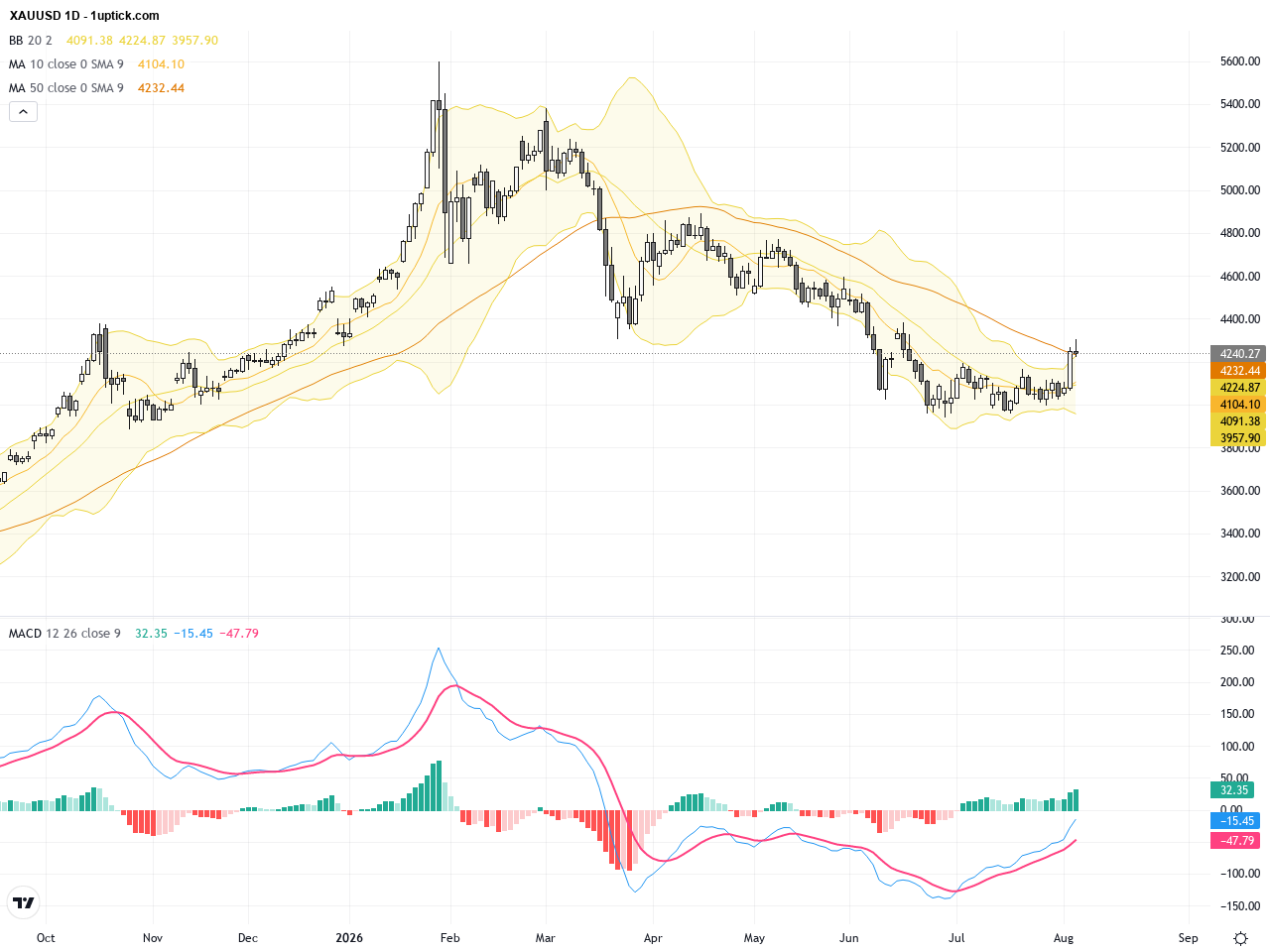 XAUUSD: Gold Breaks Key Resistance Amid Structural Demand and Market Surge, August 7, 2026