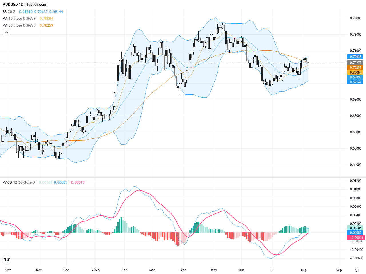 AUDUSD Trading Outlook: Key Technical Breakout Signals Strong Bullish Momentum, August 7, 2026