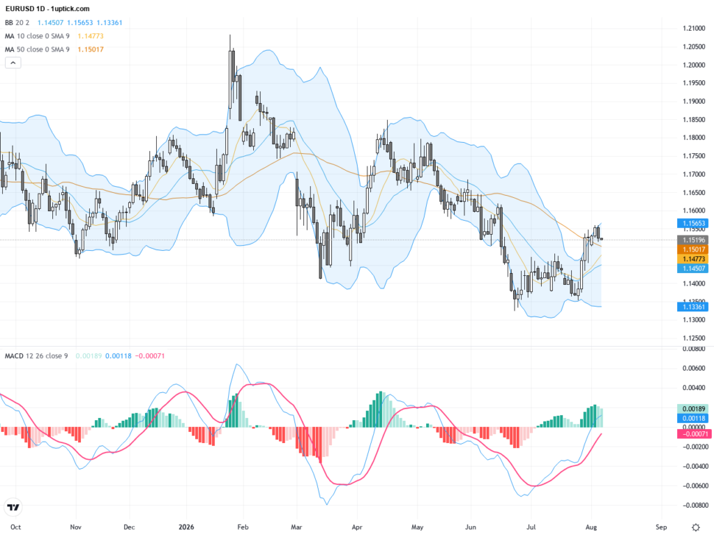 EURUSD: Bulls Eye Break Above 1.1560 with Key Support at 1.1528 – Trading Outlook, August 7, 2026