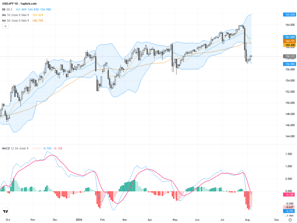 USDJPY Technical & Fundamental Analysis: Key Resistance and Support Levels Post Yen Intervention, August 7, 2026