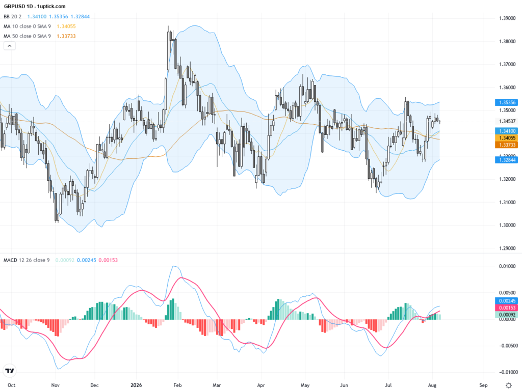 GBPUSD: Key Technical Patterns and Support Levels Signal Imminent Breakout, August 7, 2026