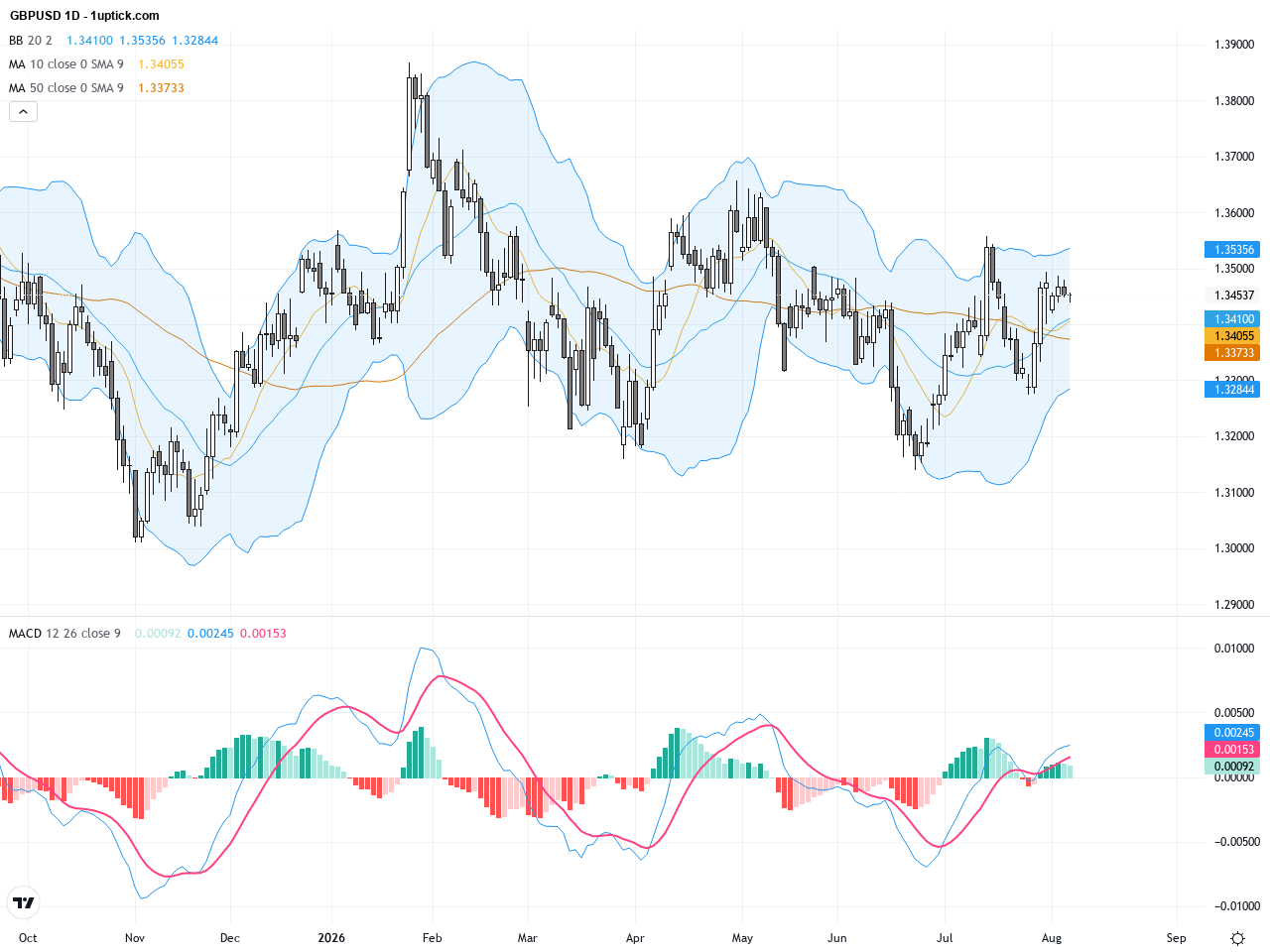 GBPUSD: Key Technical Patterns and Support Levels Signal Imminent Breakout, August 7, 2026