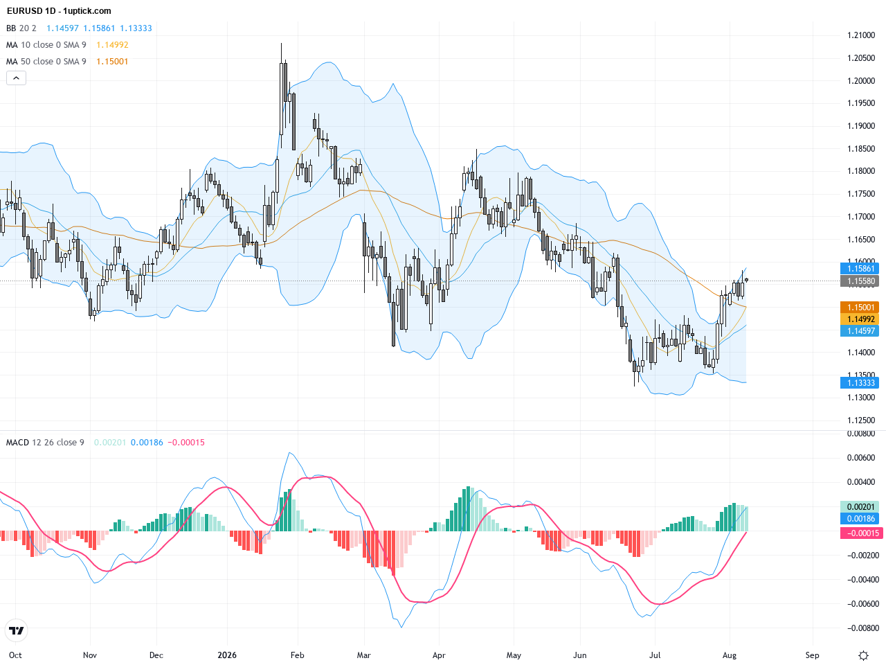 EURUSD: Approaching Key 1.1560 Resistance with Technical Patterns Signaling Potential Breakout, August 10, 2026