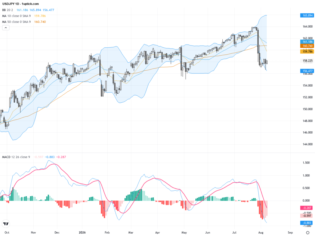 USDJPY: Key Technical Resistance at 158.55 Signals Potential Near-Term Volatility, August 10, 2026