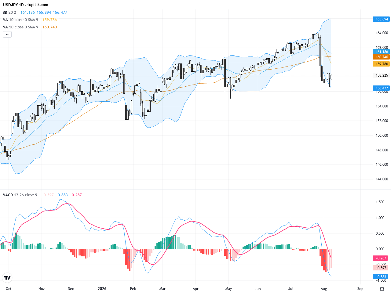 USDJPY: Key Technical Resistance at 158.55 Signals Potential Near-Term Volatility, August 10, 2026