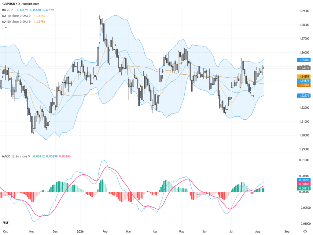 GBPUSD: Breakout Above Key Resistance Signals Bullish Trading Outlook, August 10, 2026