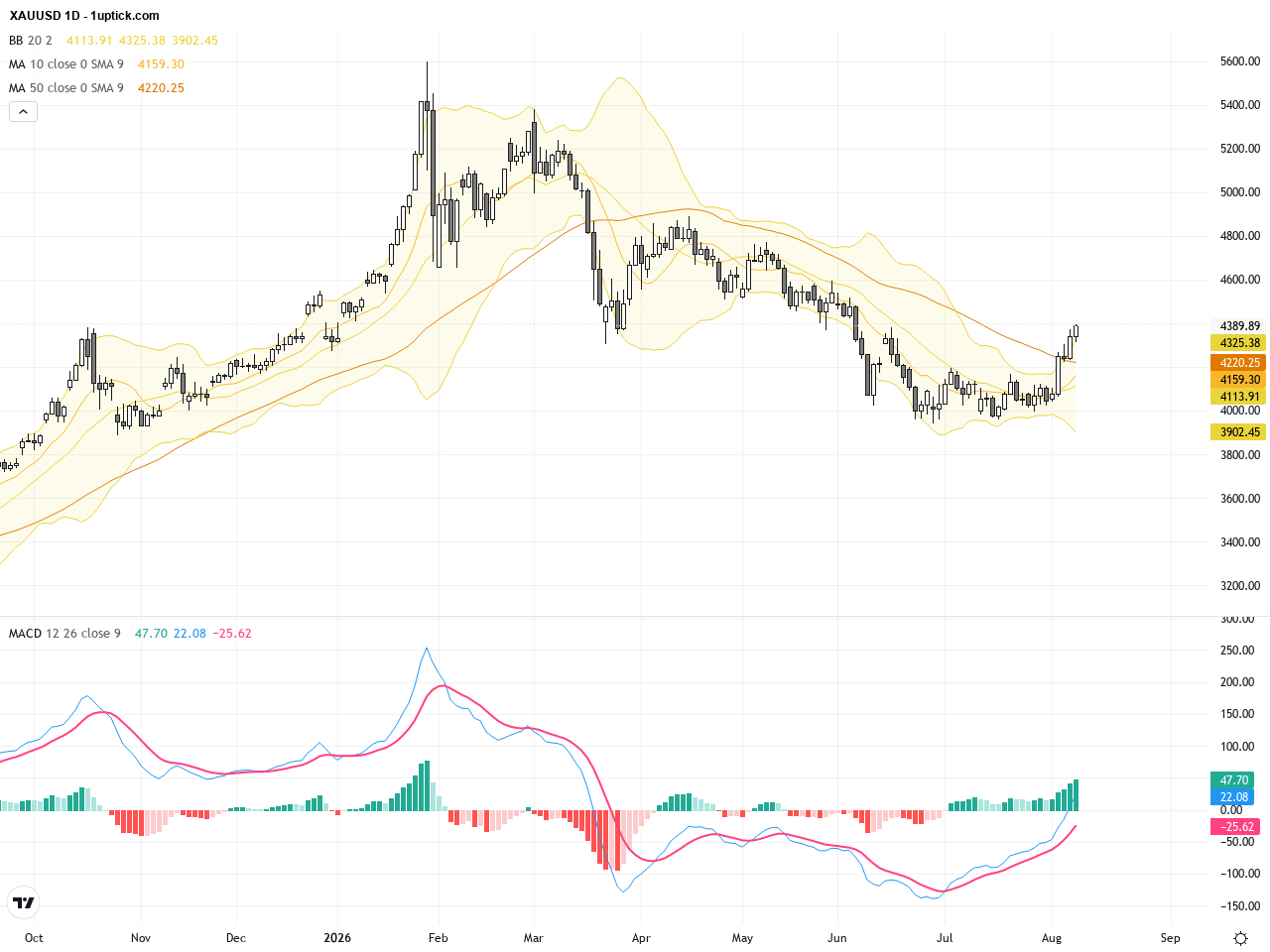 XAUUSD Technical & Fundamental Report: Gold Holds Key Support, Bullish Momentum Builds Above $4,200, August 11, 2026