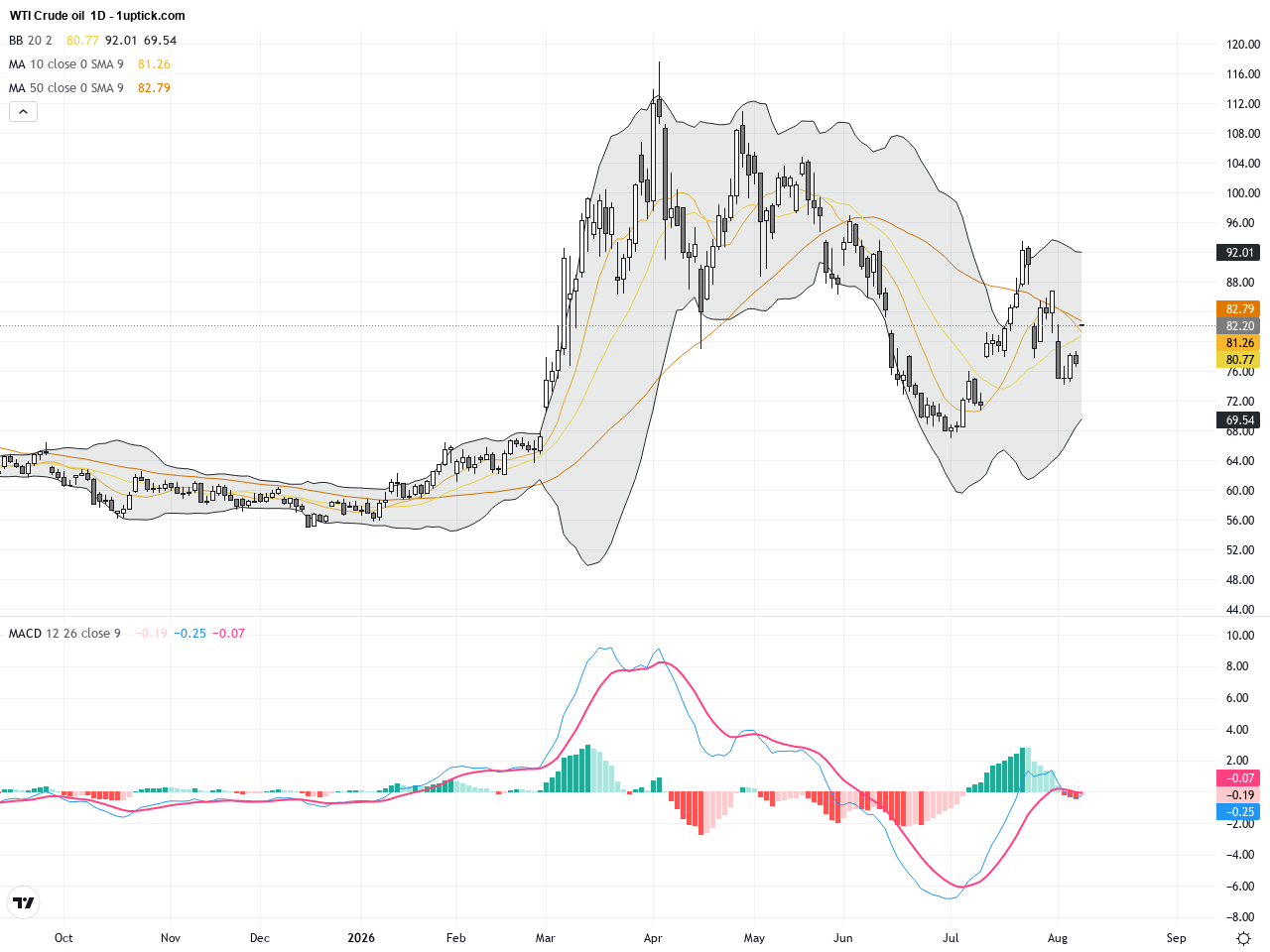 WTI Crude Oil: Breaking Key Resistance Signals Bullish Trading Outlook, August 11, 2026