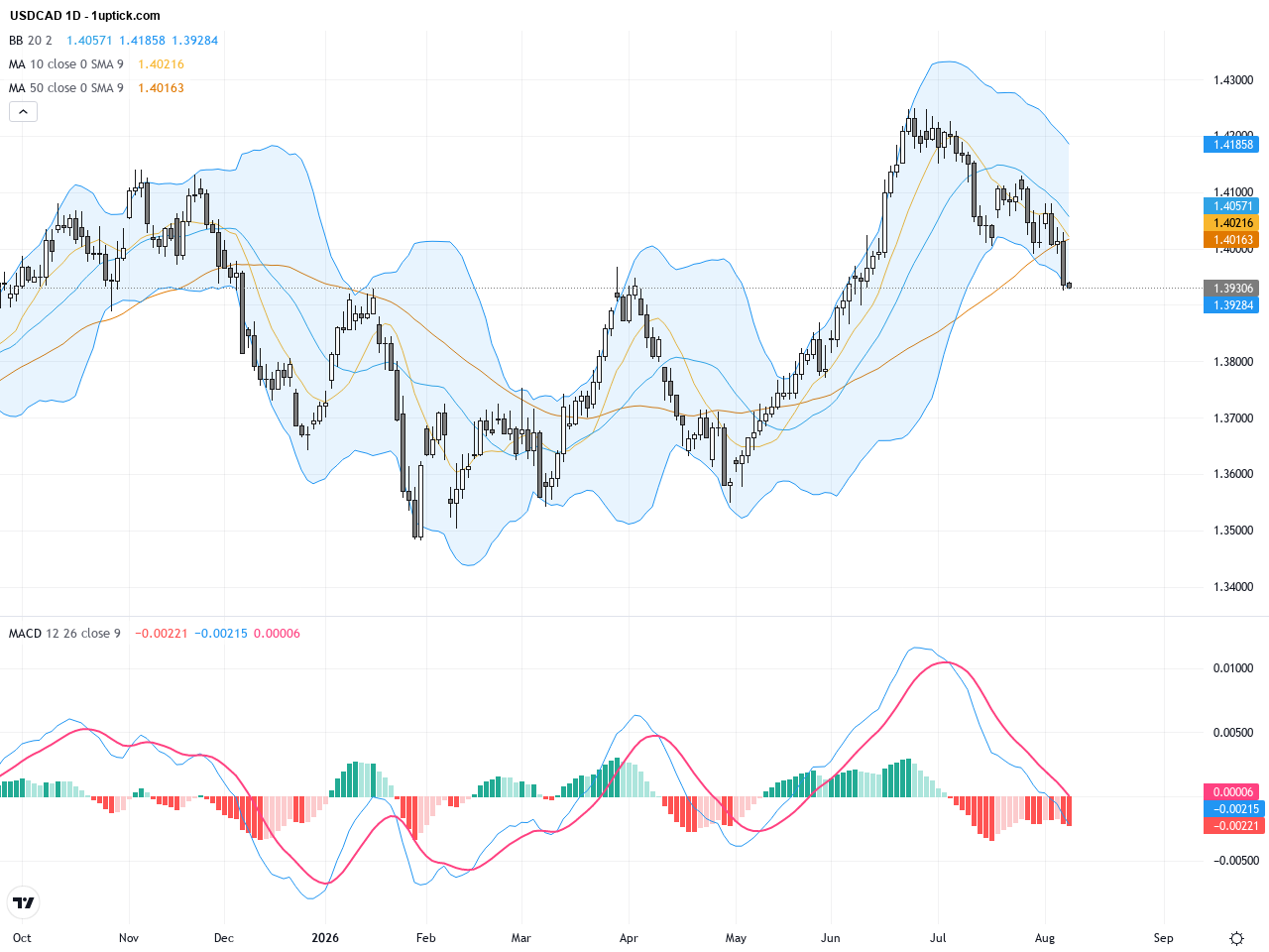 USDCAD Faces Critical Resistance at 1.4000: Technical Trading Outlook and Key Levels, August 11, 2026