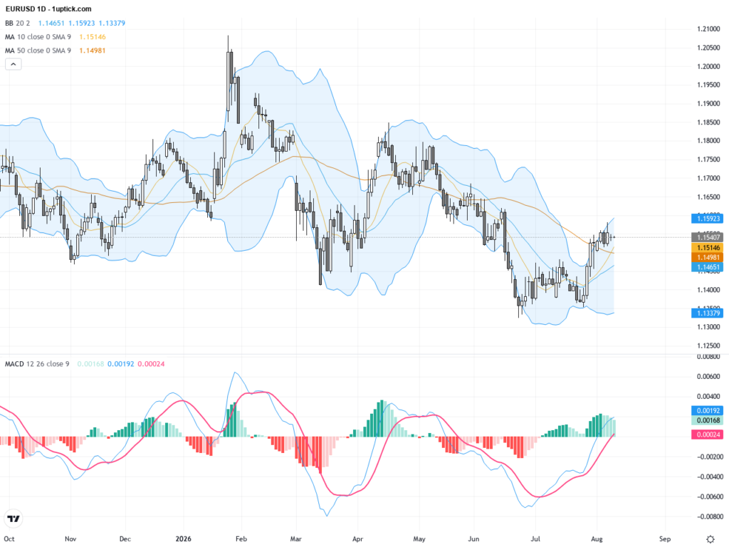 EURUSD: Key Resistance at 1.1560 Signals Crucial Technical Pattern Break, August 12, 2026