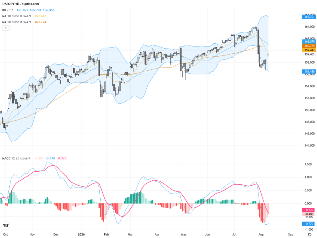 USDJPY: Sharp Decline After BoJ Intervention Signals Technical Correction Ahead, August 12, 2026
