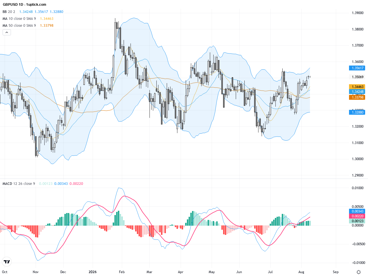 GBPUSD: Sideways Consolidation Ahead of Key US CPI and UK GDP Data Testing Crucial Resistance, August 12, 2026